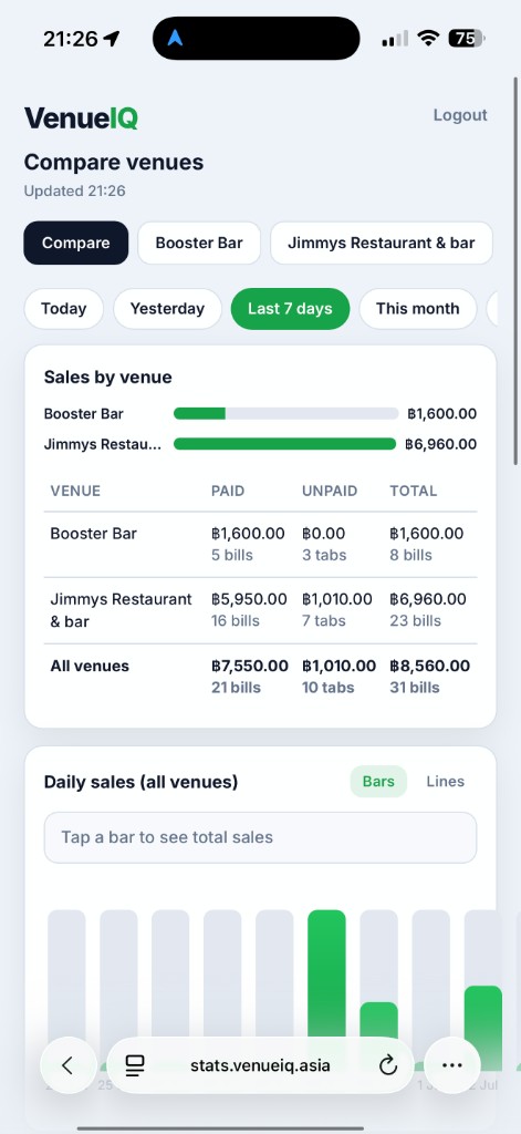 VenueIQ mobile stats comparing sales by venue with daily bar chart